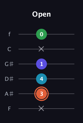 C♯ Augmented Flat 5th guitar tab — Open (x 3 4 1 x 0) in Standard Tuning (EADGBE) · Capo 1