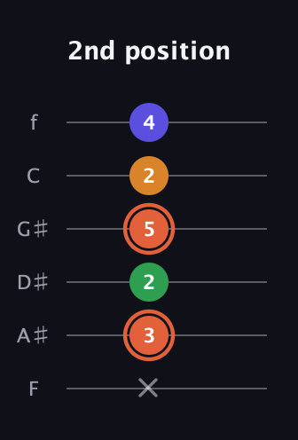 C♯ Augmented Flat 9th guitar tab — 2nd position (x 3 2 5 2 4) in Standard Tuning (EADGBE) · Capo 1