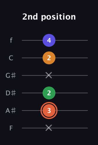 C♯ Augmented Flat 9th guitar tab — 2nd position (x 3 2 x 2 4) in Standard Tuning (EADGBE) · Capo 1