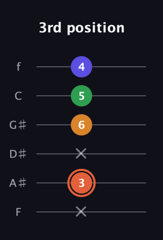 C♯ Augmented Flat 9th guitar tab — 3rd position (x 3 x 6 5 4) in Standard Tuning (EADGBE) · Capo 1