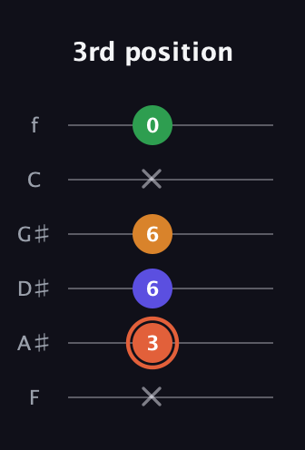 C♯ Augmented Flat 9th guitar tab — 3rd position (x 3 6 6 x 0) in Standard Tuning (EADGBE) · Capo 1