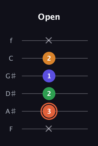 C♯ Augmented Flat 9th guitar tab — Open (x 3 2 1 2 x) in Standard Tuning (EADGBE) · Capo 1