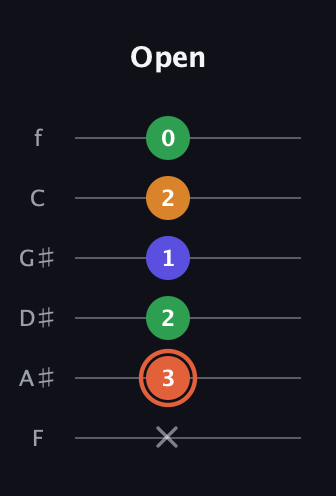 C♯ Augmented Flat 9th guitar tab — Open (x 3 2 1 2 0) in Standard Tuning (EADGBE) · Capo 1