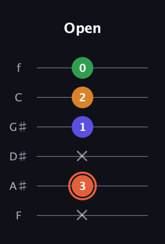 C♯ Augmented Flat 9th guitar tab — Open (x 3 x 1 2 0) in Standard Tuning (EADGBE) · Capo 1