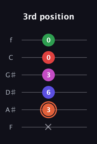 C♯ Augmented-major 7th Sharp 13th guitar tab — 3rd position (x 3 6 3 0 0) in Standard Tuning (EADGBE) · Capo 1