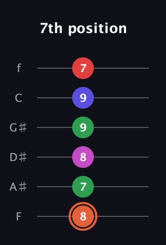 C♯ Augmented-major 7th Sharp 13th guitar tab — 7th position (8 7 8 9 9 7) in Standard Tuning (EADGBE) · Capo 1
