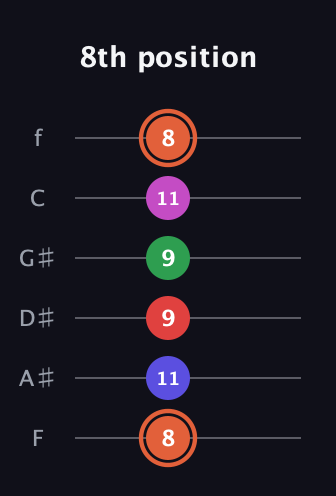 C♯ Augmented-major 7th Sharp 13th guitar tab — 8th position (8 11 9 9 11 8) in Standard Tuning (EADGBE) · Capo 1