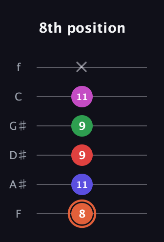 C♯ Augmented-major 7th Sharp 13th guitar tab — 8th position (8 11 9 9 11 x) in Standard Tuning (EADGBE) · Capo 1