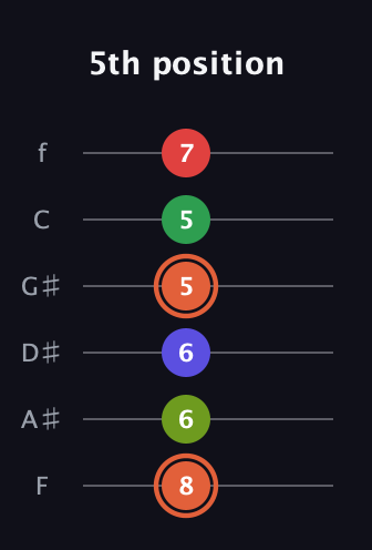 C♯ Augmented-major 7th Sharp 9th guitar tab — 5th position (8 6 6 5 5 7) in Standard Tuning (EADGBE) · Capo 1