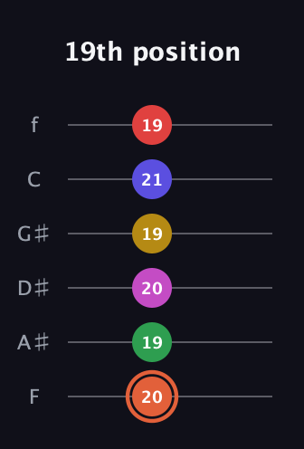 C♯ Augmented-major 9th Sharp 13th guitar tab — 19th position (20 19 20 19 21 19) in Standard Tuning (EADGBE) · Capo 1