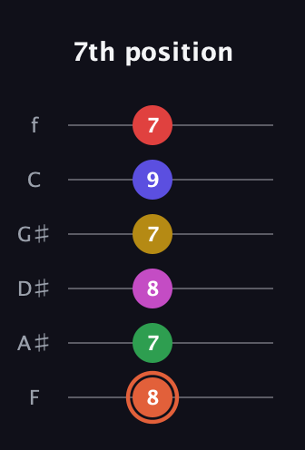 C♯ Augmented-major 9th Sharp 13th guitar tab — 7th position (8 7 8 7 9 7) in Standard Tuning (EADGBE) · Capo 1