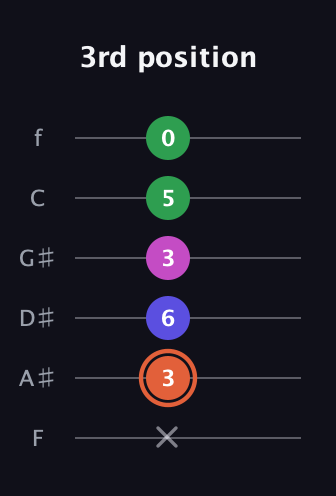 C♯ Augmented Sharp 13th guitar tab — 3rd position (x 3 6 3 5 0) in Standard Tuning (EADGBE) · Capo 1