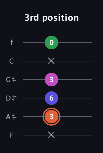 C♯ Augmented Sharp 13th guitar tab — 3rd position (x 3 6 3 x 0) in Standard Tuning (EADGBE) · Capo 1
