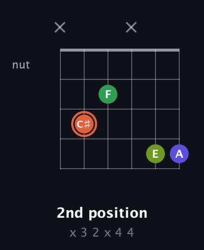 C♯ Augmented Sharp 9th guitar chord — 2nd position (x 3 2 x 4 4) fretboard diagram in Standard Tuning (EADGBE) · Capo 1