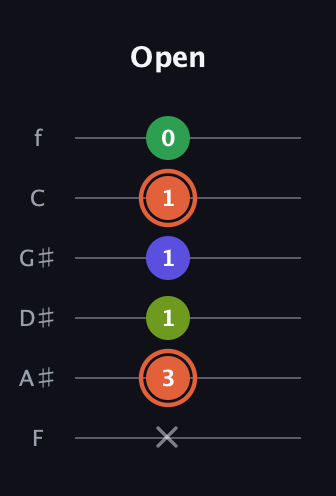 C♯ Augmented Sharp 9th guitar tab — Open (x 3 1 1 1 0) in Standard Tuning (EADGBE) · Capo 1