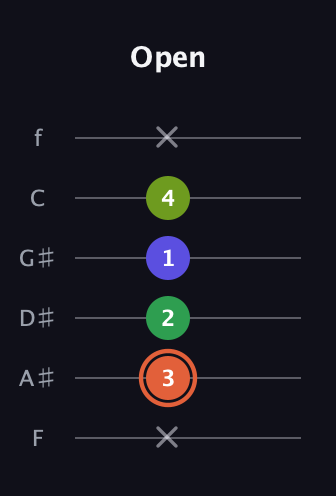C♯ Augmented Sharp 9th guitar tab — Open (x 3 2 1 4 x) in Standard Tuning (EADGBE) · Capo 1