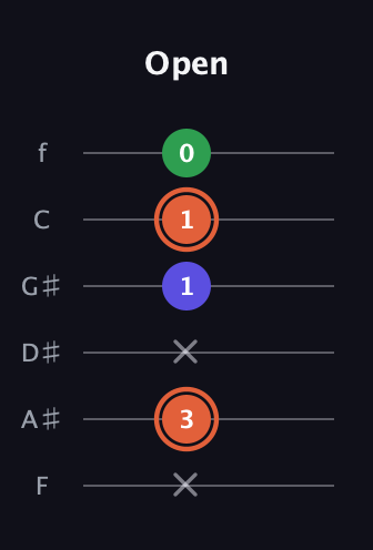 C♯ Augmented guitar tab — Open (x 3 x 1 1 0) in Standard Tuning (EADGBE) · Capo 1