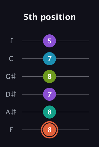 C♯ Diminished 11th Sharp 9th guitar tab — 5th position (8 8 7 8 7 5) in Standard Tuning (EADGBE) · Capo 1