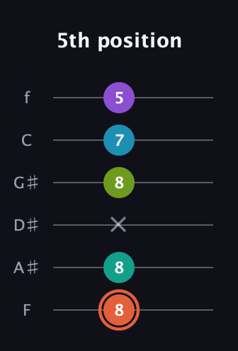 C♯ Diminished 11th Sharp 9th guitar tab — 5th position (8 8 x 8 7 5) in Standard Tuning (EADGBE) · Capo 1