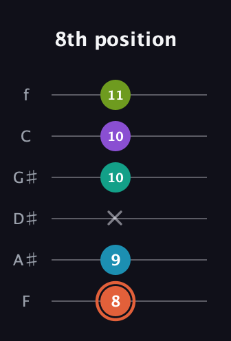 C♯ Diminished 11th Sharp 9th guitar tab — 8th position (8 9 x 10 10 11) in Standard Tuning (EADGBE) · Capo 1
