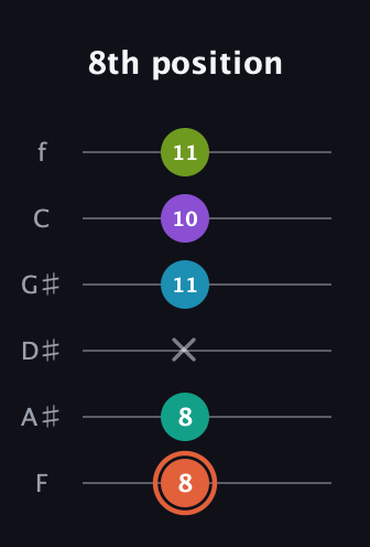 C♯ Diminished 11th Sharp 9th guitar tab — 8th position (8 8 x 11 10 11) in Standard Tuning (EADGBE) · Capo 1