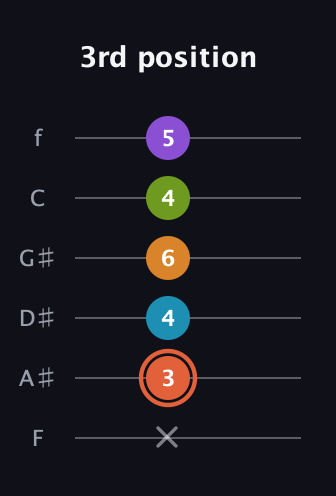 C♯ Diminished 7th Flat 9th guitar tab — 3rd position (x 3 4 6 4 5) in Standard Tuning (EADGBE) · Capo 1