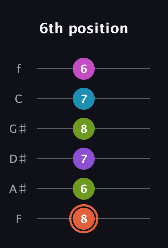 C♯ Diminished 7th Sharp 13th guitar tab — 6th position (8 6 7 8 7 6) in Standard Tuning (EADGBE) · Capo 1