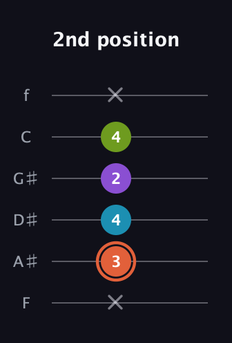 C♯ Diminished 7th Sharp 9th guitar tab — 2nd position (x 3 4 2 4 x) in Standard Tuning (EADGBE) · Capo 1
