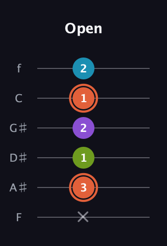 C♯ Diminished 7th Sharp 9th guitar tab — Open (x 3 1 2 1 2) in Standard Tuning (EADGBE) · Capo 1