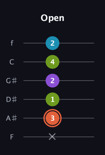 C♯ Diminished 7th Sharp 9th guitar tab — Open (x 3 1 2 4 2) in Standard Tuning (EADGBE) · Capo 1