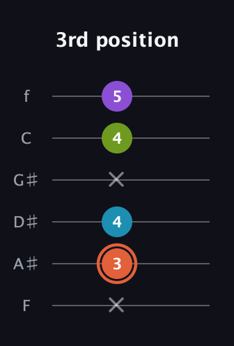 C♯ Diminished 7th guitar tab — 3rd position (x 3 4 x 4 5) in Standard Tuning (EADGBE) · Capo 1