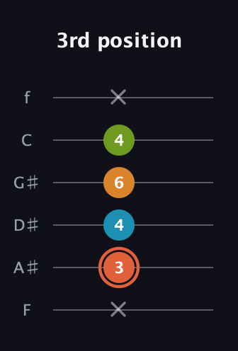 C♯ Diminished Flat 9th guitar tab — 3rd position (x 3 4 6 4 x) in Standard Tuning (EADGBE) · Capo 1