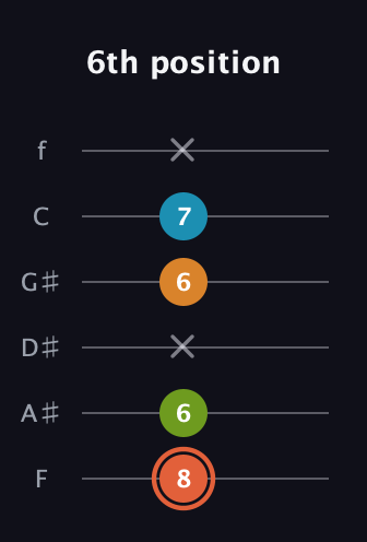 C♯ Diminished Flat 9th guitar tab — 6th position (8 6 x 6 7 x) in Standard Tuning (EADGBE) · Capo 1