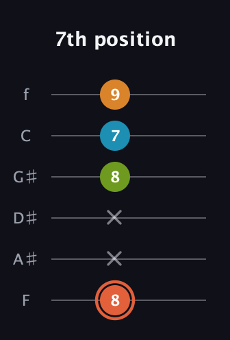 C♯ Diminished Flat 9th guitar tab — 7th position (8 x x 8 7 9) in Standard Tuning (EADGBE) · Capo 1