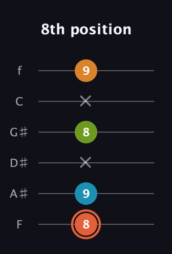 C♯ Diminished Flat 9th guitar tab — 8th position (8 9 x 8 x 9) in Standard Tuning (EADGBE) · Capo 1