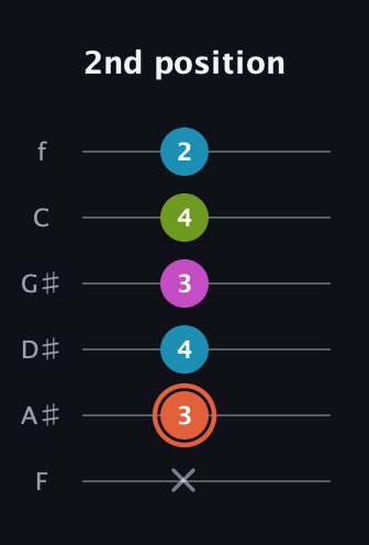 C♯ Diminished Sharp 13th guitar tab — 2nd position (x 3 4 3 4 2) in Standard Tuning (EADGBE) · Capo 1