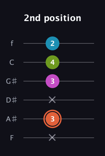 C♯ Diminished Sharp 13th guitar tab — 2nd position (x 3 x 3 4 2) in Standard Tuning (EADGBE) · Capo 1