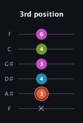 C♯ Diminished Sharp 13th guitar tab — 3rd position (x 3 4 3 4 6) in Standard Tuning (EADGBE) · Capo 1