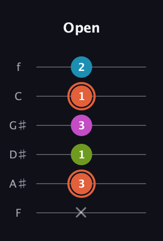 C♯ Diminished Sharp 13th guitar tab — Open (x 3 1 3 1 2) in Standard Tuning (EADGBE) · Capo 1