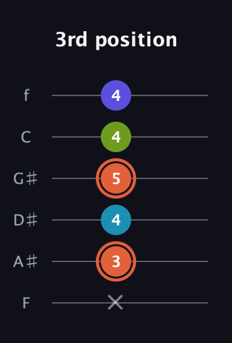 C♯ Diminished Sharp 5th guitar tab — 3rd position (x 3 4 5 4 4) in Standard Tuning (EADGBE) · Capo 1