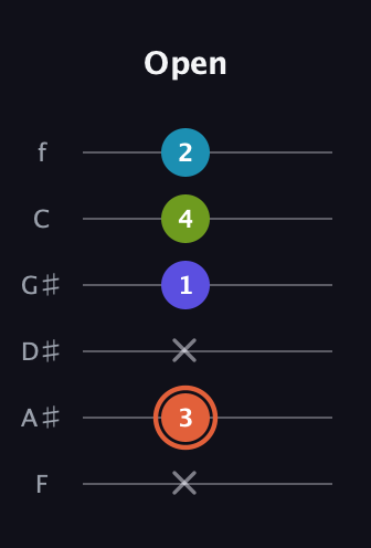 C♯ Diminished Sharp 5th guitar tab — Open (x 3 x 1 4 2) in Standard Tuning (EADGBE) · Capo 1