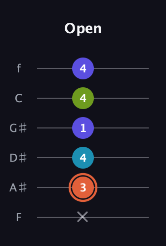 C♯ Diminished Sharp 5th guitar tab — Open (x 3 4 1 4 4) in Standard Tuning (EADGBE) · Capo 1