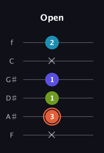 C♯ Diminished Sharp 5th guitar tab — Open (x 3 1 1 x 2) in Standard Tuning (EADGBE) · Capo 1