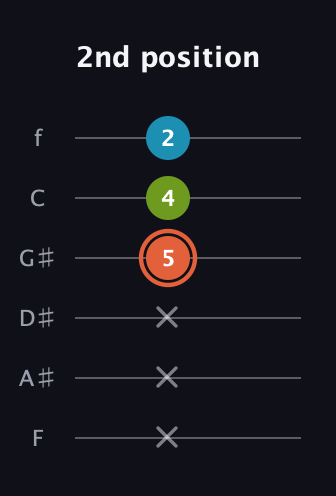 C♯ Diminished Sharp 9th guitar tab — 2nd position (x x x 5 4 2) in Standard Tuning (EADGBE) · Capo 1