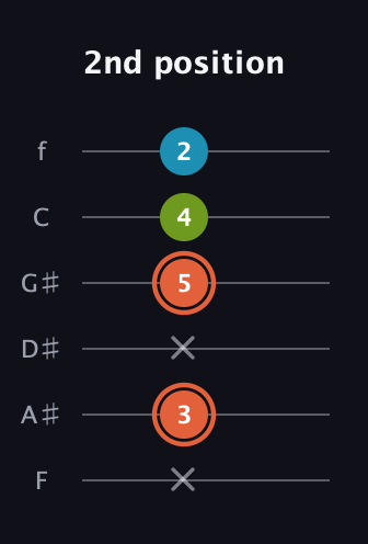 C♯ Diminished Sharp 9th guitar tab — 2nd position (x 3 x 5 4 2) in Standard Tuning (EADGBE) · Capo 1