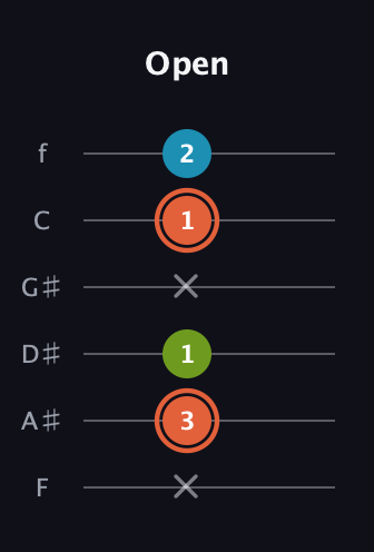 C♯ Diminished Sharp 9th guitar tab — Open (x 3 1 x 1 2) in Standard Tuning (EADGBE) · Capo 1