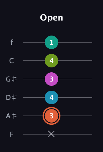 C♯ Half-Diminished 11th Sharp 9th guitar tab — Open (x 3 4 3 4 1) in Standard Tuning (EADGBE) · Capo 1