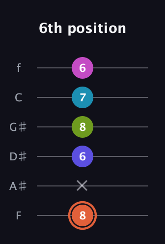 C♯ Half-Diminished 7th Sharp 5th guitar tab — 6th position (8 x 6 8 7 6) in Standard Tuning (EADGBE) · Capo 1