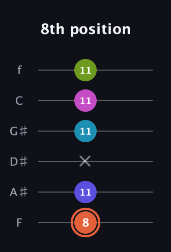 C♯ Half-Diminished 7th Sharp 5th guitar tab — 8th position (8 11 x 11 11 11) in Standard Tuning (EADGBE) · Capo 1