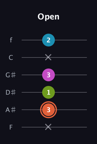 C♯ Half-Diminished 7th Sharp 9th guitar tab — Open (x 3 1 3 x 2) in Standard Tuning (EADGBE) · Capo 1